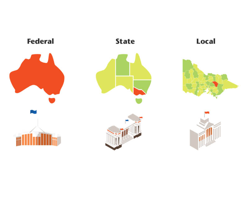 The 3 Levels of government in Australia
